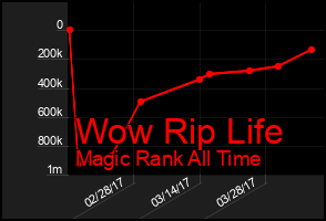 Total Graph of Wow Rip Life