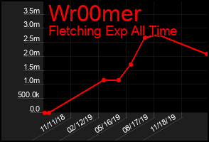 Total Graph of Wr00mer