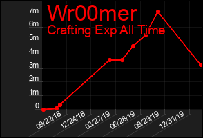 Total Graph of Wr00mer