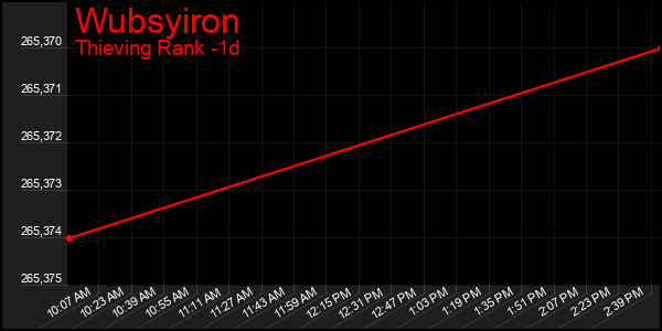 Last 24 Hours Graph of Wubsyiron