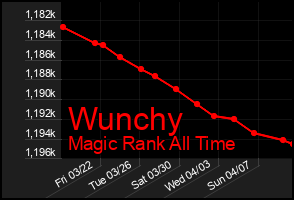 Total Graph of Wunchy