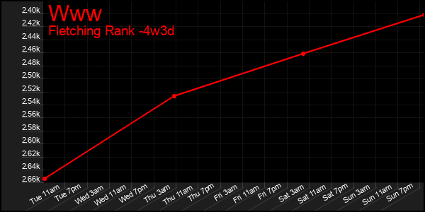 Last 31 Days Graph of Www