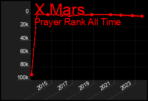 Total Graph of X Mars