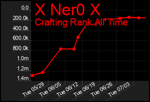 Total Graph of X Ner0 X