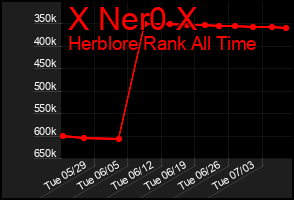 Total Graph of X Ner0 X