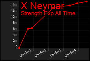 Total Graph of X Neymar