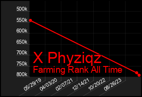 Total Graph of X Phyziqz
