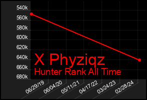 Total Graph of X Phyziqz