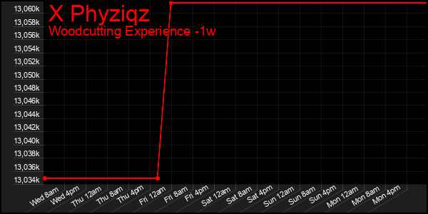 Last 7 Days Graph of X Phyziqz