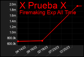 Total Graph of X Prueba X