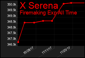 Total Graph of X Serena