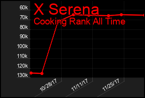 Total Graph of X Serena