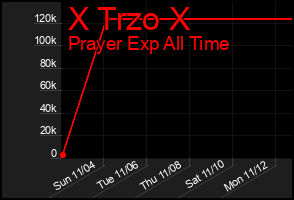 Total Graph of X Trzo X