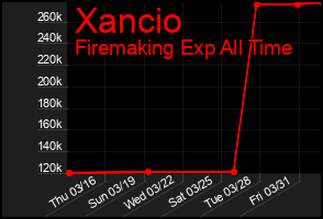 Total Graph of Xancio