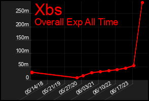 Total Graph of Xbs