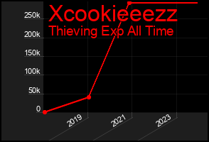 Total Graph of Xcookieeezz