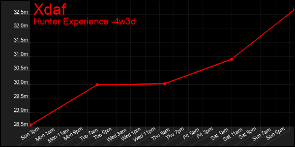 Last 31 Days Graph of Xdaf