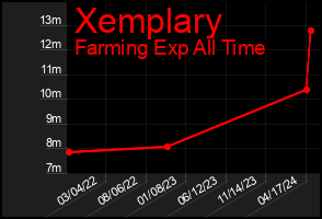 Total Graph of Xemplary