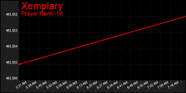 Last 24 Hours Graph of Xemplary