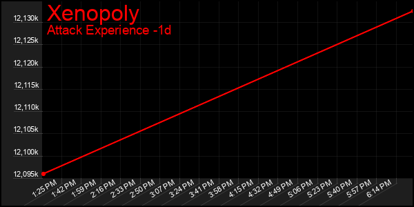 Last 24 Hours Graph of Xenopoly