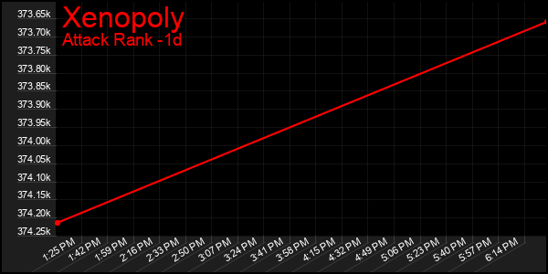 Last 24 Hours Graph of Xenopoly