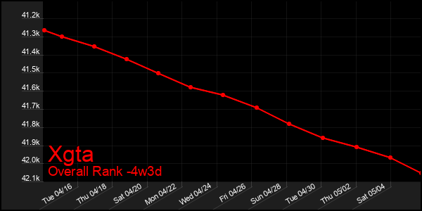 Last 31 Days Graph of Xgta