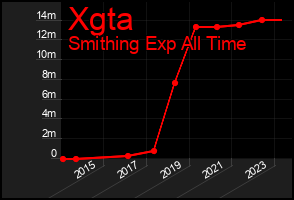 Total Graph of Xgta