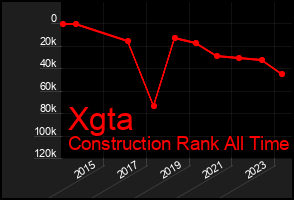 Total Graph of Xgta