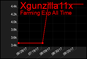 Total Graph of Xgunzilla11x