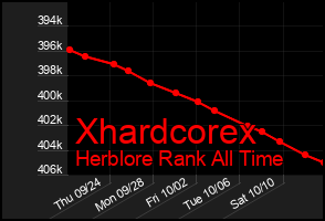 Total Graph of Xhardcorex