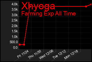 Total Graph of Xhyoga