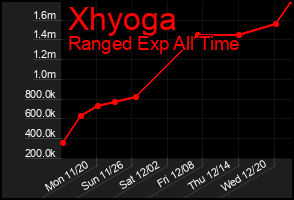 Total Graph of Xhyoga