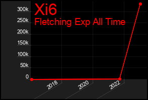 Total Graph of Xi6