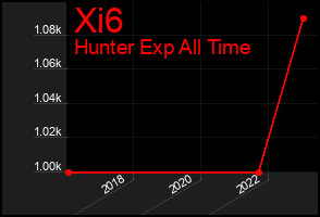 Total Graph of Xi6