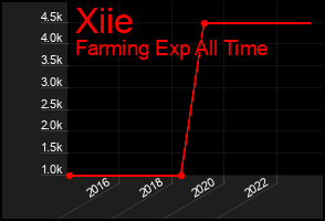 Total Graph of Xiie