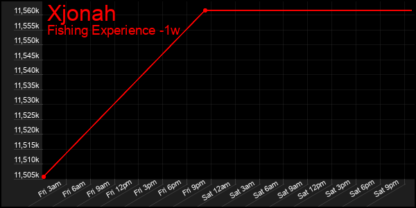 Last 7 Days Graph of Xjonah