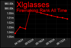 Total Graph of Xlglasses