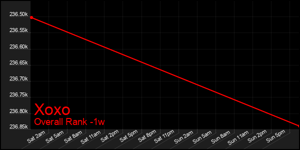 Last 7 Days Graph of Xoxo