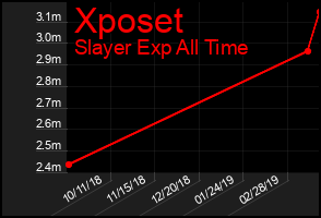 Total Graph of Xposet