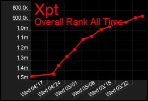 Total Graph of Xpt