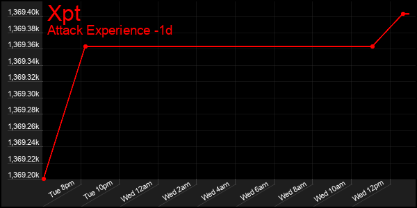 Last 24 Hours Graph of Xpt