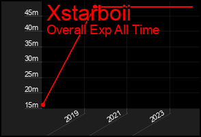 Total Graph of Xstarboii