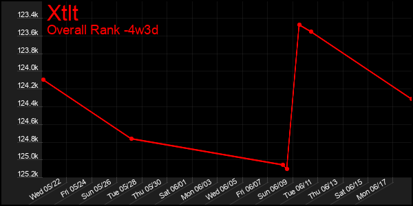 Last 31 Days Graph of Xtlt