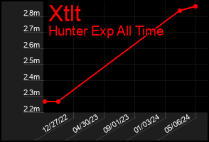 Total Graph of Xtlt