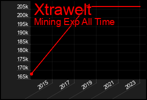 Total Graph of Xtrawelt
