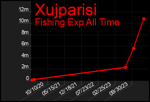 Total Graph of Xujparisi