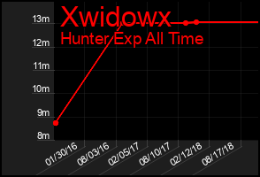 Total Graph of Xwidowx