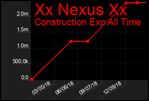 Total Graph of Xx Nexus Xx