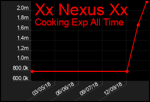Total Graph of Xx Nexus Xx