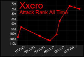 Total Graph of Xxero